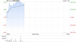 上海青浦消防现拉升逾233% 拟收购清大东方消防科技集团全部股权