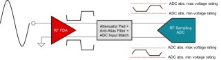 射频FDA如何使用射频采样ADC来增强测试系统