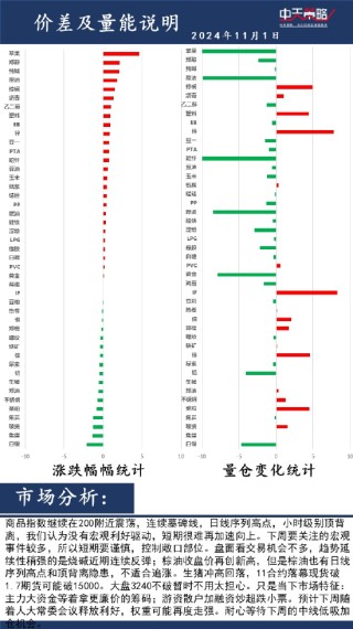 中天策略:11月1日市场分析