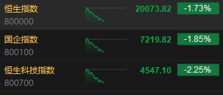 午评：港股恒指跌1.73% 恒生科指跌2.25%医药股逆势走强