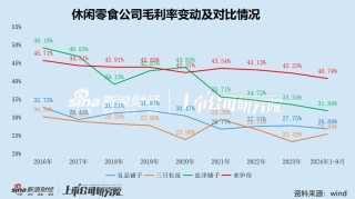 来伊份踩中“小红书概念”六连板 业绩预亏后高位退潮 警惕热点助推的股价泡沫