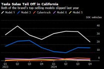 特斯拉去年在加州的销量明显下滑 或与马斯克为特朗普助选有关