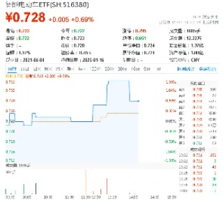 或于今日发布！市场期待汽车购新补贴细则，智能电动车ETF（516380）盘中涨超1%