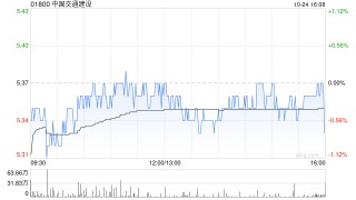 中国交通建设前三季度新签合同额为1.28万亿元 同比增长9.28%