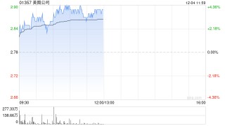 美图公司早盘涨超3% 大摩给予目标价4.50港元