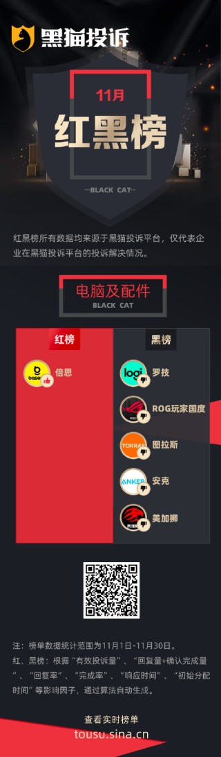 11月黑猫投诉企业红黑榜：新购罗技鼠标异响维修无果拒绝换新