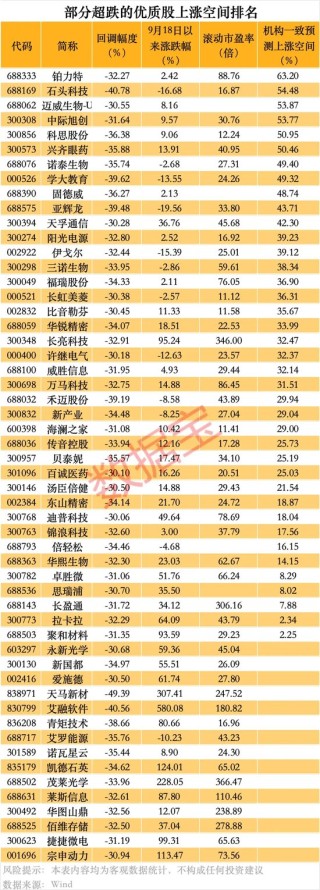 超84%回调，仅1个多月！这些优质股也砸出深坑