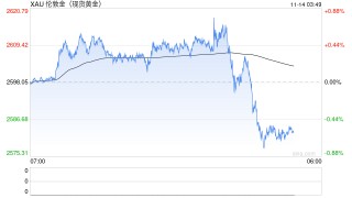 美元强势压制 黄金价格继续下跌