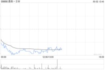蔚来-SW5月交付23231辆汽车 同比增长13.1%