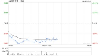 蔚来-SW5月交付23231辆汽车 同比增长13.1%