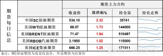 深夜暴涨！美国对伊朗第四轮制裁指向炼厂，引发市场紧张，油价长阳报收
