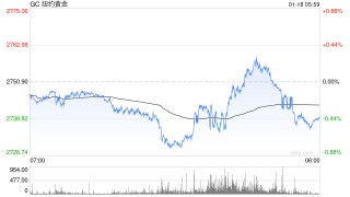 金市周评：美联储降息预期重燃，金价升至2700美元关键水平上方，静待特朗普就职