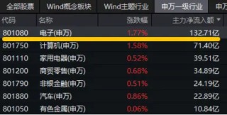 超百亿主力资金狂涌！苹果公司大消息，电子ETF（515260）盘中涨超2%，中科曙光、中国长城涨停