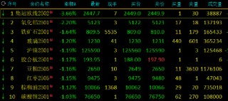 收评：菜油涨超2% 集运指数跌近4%