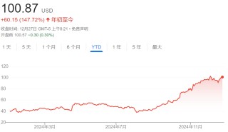 一年猛涨60%！美国航空股创十年来最佳表现