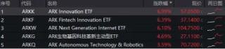 史诗级暴涨！海外科技LOF（501312）冲高8%继续新高！小摩：“特朗普狂欢”或将持续到年底！