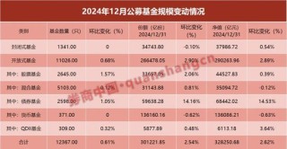 32.83万亿元！公募基金规模再创新高