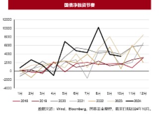 以史为鉴，化债对债市有什么影响？