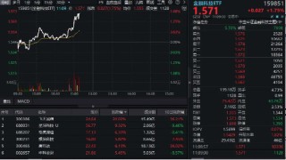 金融科技异动拉升！金融科技ETF（159851）冲高近2%，冲击三连阳！飞天诚信直线20CM涨停