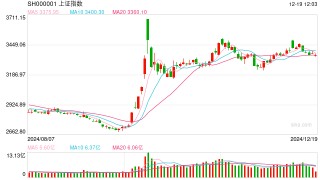 午评：沪指半日跌0.72% 全市场近4300家个股飘绿