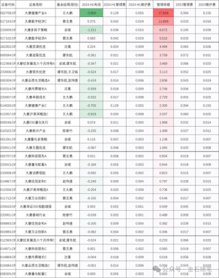 大摩基金雷志勇火了，研究总监和美女经理们却亏惨了：王大鹏近三年亏47%，陈修竹两年亏损超40%