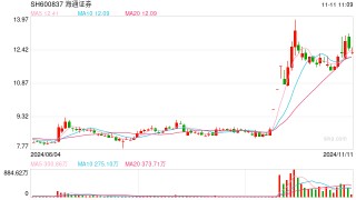 券商“降息”再启，海通证券、国泰君安调整客户保证金利率至0.1%