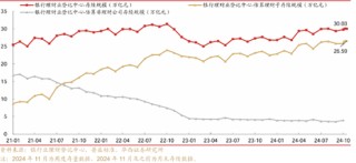 理财周度规模环比下降564亿，收缩趋势或将持续