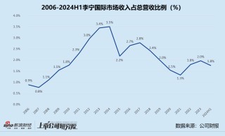 李宁借力红杉中国出海：多次布局国际市场屡战屡败 增收不增利市值一度暴跌87.6%