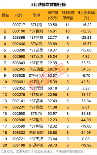 5月牛股出炉，688648，涨幅第一！这类股密集涨停