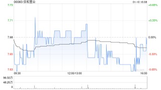 信和置业获董事会主席黄志祥增持2万股 每股作价约7.73港元