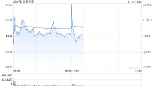 吉利汽车首三季度业绩股东应占溢利同比增长358%至131亿元