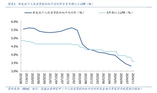 福州首套房贷利率今日起调整至3.1% 近期多地上调首套房贷利率