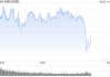 早盘：美股小幅上扬 标普指数上涨0.15%