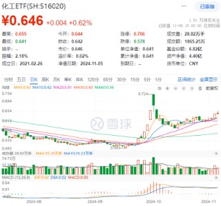 60日吸金超700亿元！化工板块震荡上行，化工ETF（516020）盘中涨超2%！