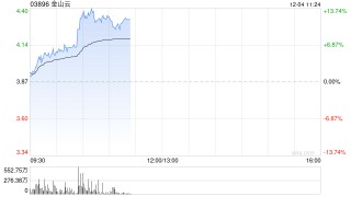 金山云早盘续涨逾7% 绩后累计涨幅超65%