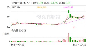 锌业股份：2024年前三季度净利润约425万元