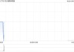 天立国际控股获First Beijing Investment Limited增持72.9万股 每股作价约3.69港元