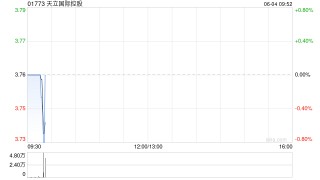 天立国际控股获First Beijing Investment Limited增持72.9万股 每股作价约3.69港元