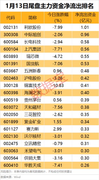 主力资金 | 矿业龙头连续7日获主力资金加仓