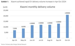 电车火爆，期待SUV！大摩高呼小米“不要太早下车”！