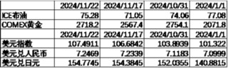 中加基金配置周报|11月LPR保持不变，特朗普提名多位官员