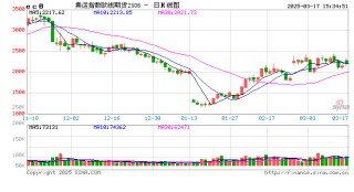 收评：集运指数涨超3% 烧碱跌超2%