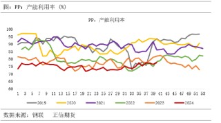 正信期货：供需宽松格局下，聚丙烯涨幅或受限