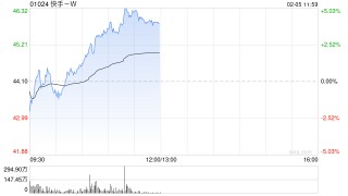 快手-W早盘涨超4% 旗下可灵AI此前推出“多图参考”模式