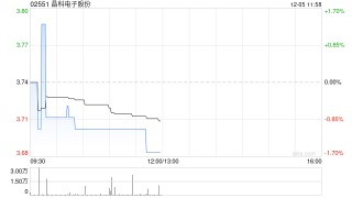 晶科电子股份股东与招商银行订立股份质押协议