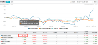 鹏华碳中和主题基金：以近50%的收益一骑绝尘 是昙花一现还是长牛开启？