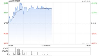 布鲁可早盘涨超3% 机构看好拼搭角色类赛道高增