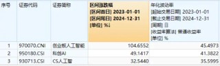 DeepSeek爆火出圈！机构：国内“AI+”或走出独立行情！创业板人工智能ETF华宝（159363）节前吸金1.5亿元