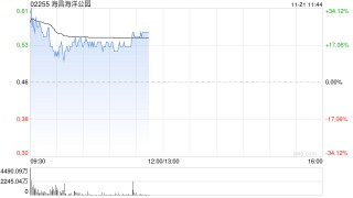 海昌海洋公园复牌大涨超16% 潜在引入战略投资者