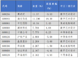 华安基金科创板ETF周报：科创板改革持续推进，科创50指数上周涨0.73%